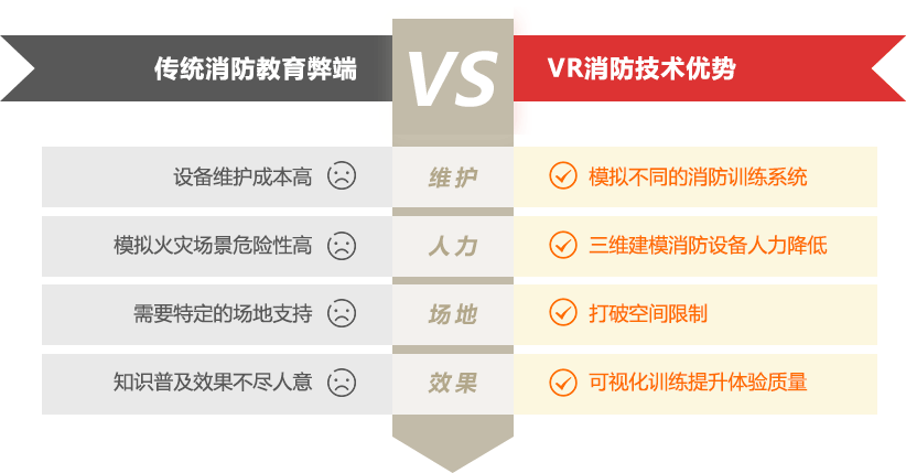 传统消防教育弊端 vs VR消防技术优势